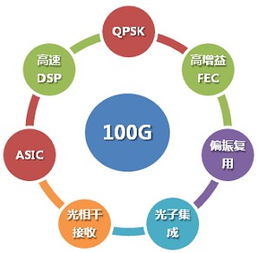 骨干網(wǎng)光網(wǎng)絡(luò)技術(shù)的發(fā)展與展望